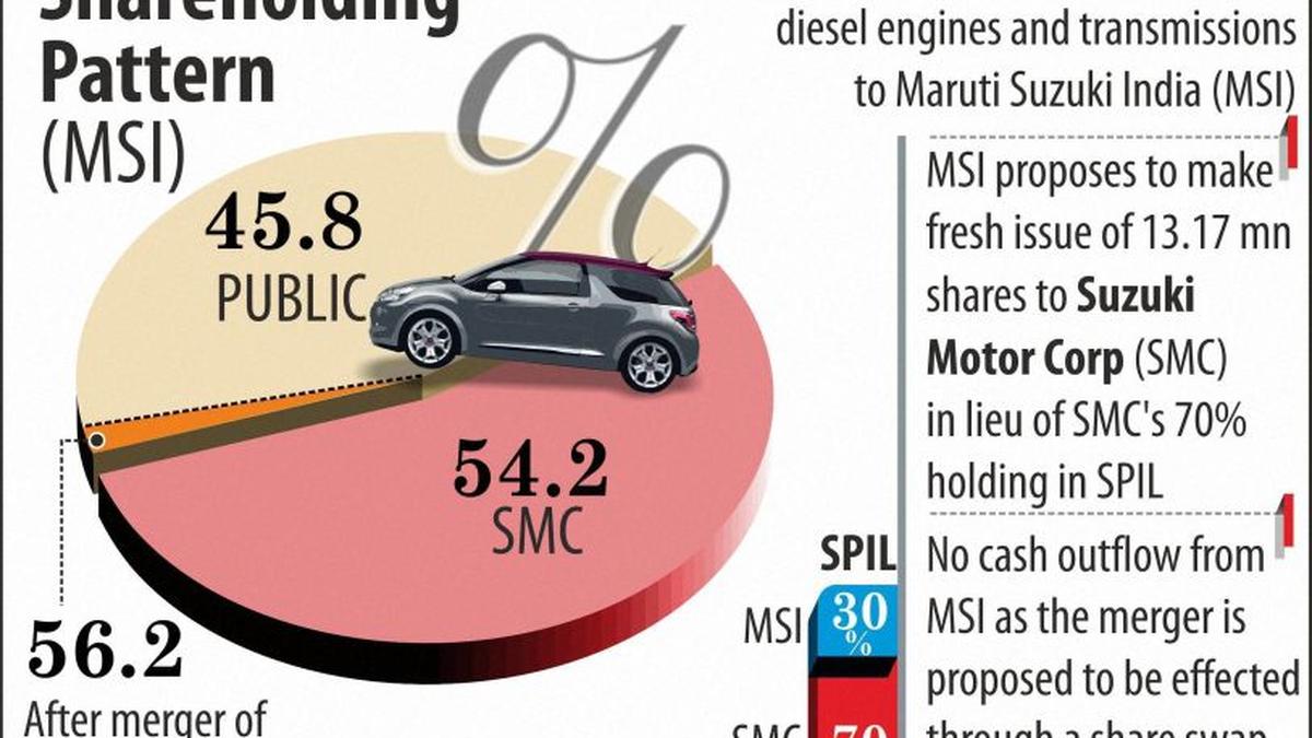 Suzuki Powertrain to merge with Maruti The Hindu